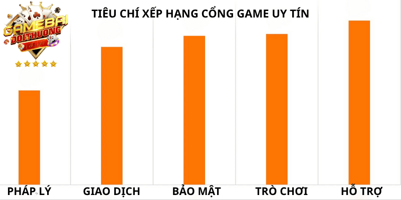 5 tiêu chí cốt lõi (Xanh chín, Nạp rút, Bảo mật, Game, Hỗ trợ) để review một cổng game đổi thưởng.